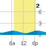 Key Largo Angler's Club tide chart for Wednesday, November 2, 2022