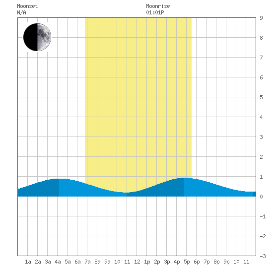 Key Largo Angler's Club tide chart for Wednesday, November 30, 2022