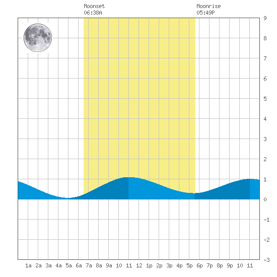 Key Largo Angler's Club tide chart for Tuesday, November 8, 2022