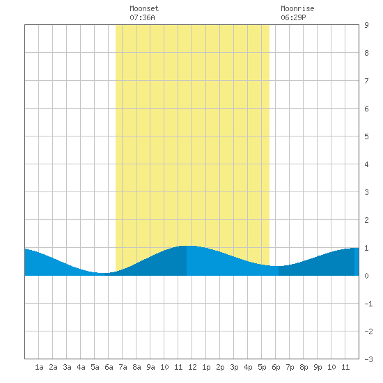 Key Largo Angler's Club tide chart for Wednesday, November 9, 2022