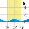 Key Largo Angler's Club tide chart for Wednesday, November 9, 2022