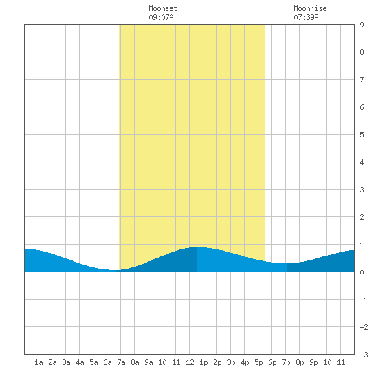 Key Largo Angler's Club tide chart for Saturday, December 10, 2022