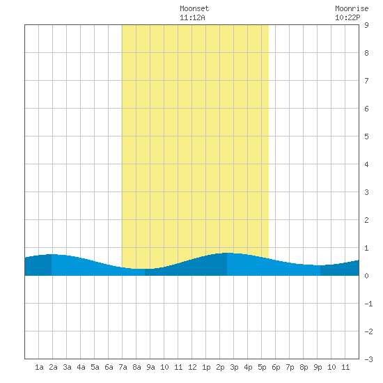 Key Largo Angler's Club tide chart for Tuesday, December 13, 2022