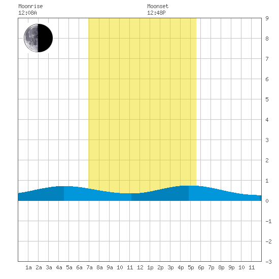 Key Largo Angler's Club tide chart for Friday, December 16, 2022