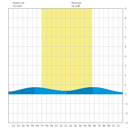 Key Largo Angler's Club tide chart for Saturday, December 17, 2022