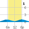 Key Largo Angler's Club tide chart for Thursday, December 1, 2022