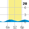 Key Largo Angler's Club tide chart for Tuesday, December 20, 2022