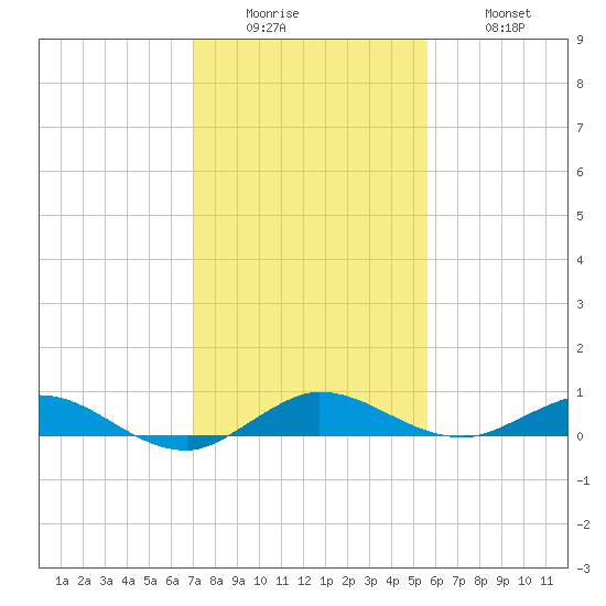 Key Largo Angler's Club tide chart for Sunday, December 25, 2022