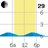 Key Largo Angler's Club tide chart for Thursday, December 29, 2022