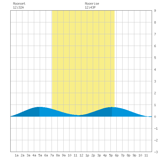 Key Largo Angler's Club tide chart for Friday, December 30, 2022