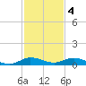 Key Largo Angler's Club tide chart for Sunday, December 4, 2022