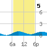 Key Largo Angler's Club tide chart for Monday, December 5, 2022