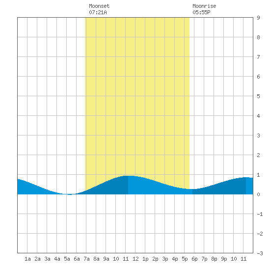 Key Largo Angler's Club tide chart for Thursday, December 8, 2022
