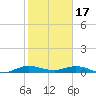 Key Largo Angler's Club tide chart for Tuesday, January 17, 2023