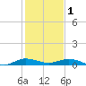 Key Largo Angler's Club tide chart for Sunday, January 1, 2023