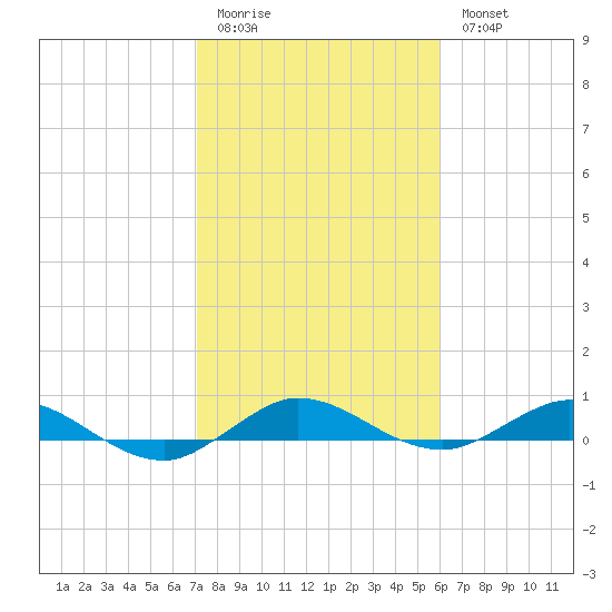 Key Largo Angler's Club tide chart for Sunday, January 22, 2023