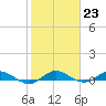 Key Largo Angler's Club tide chart for Monday, January 23, 2023