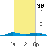 Key Largo Angler's Club tide chart for Monday, January 30, 2023
