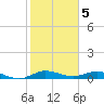 Key Largo Angler's Club tide chart for Thursday, January 5, 2023