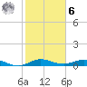 Key Largo Angler's Club tide chart for Friday, January 6, 2023