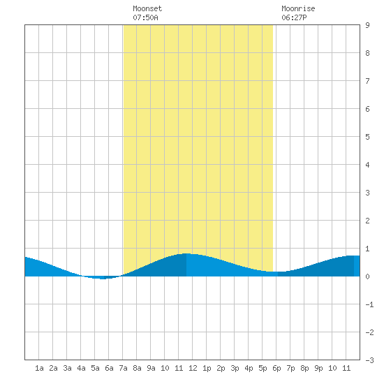 Key Largo Angler's Club tide chart for Saturday, January 7, 2023