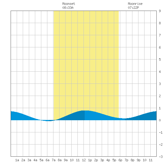 Key Largo Angler's Club tide chart for Sunday, January 8, 2023
