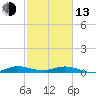 Key Largo Angler's Club tide chart for Monday, February 13, 2023