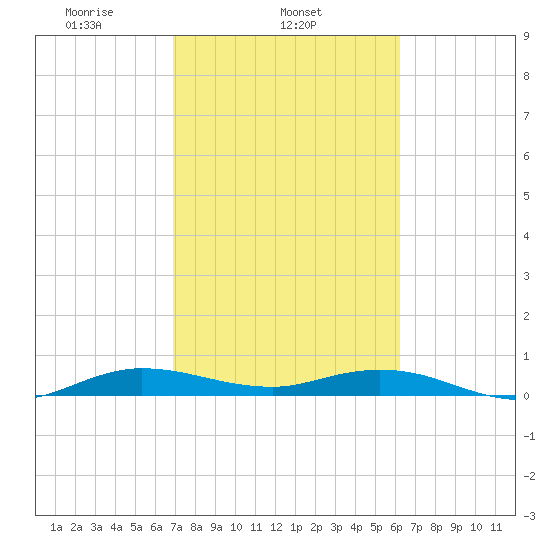 Key Largo Angler's Club tide chart for Tuesday, February 14, 2023