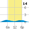 Key Largo Angler's Club tide chart for Tuesday, February 14, 2023