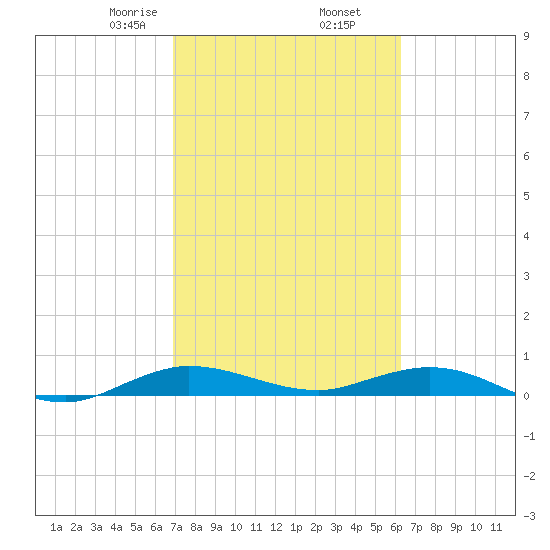 Key Largo Angler's Club tide chart for Thursday, February 16, 2023