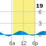 Key Largo Angler's Club tide chart for Sunday, February 19, 2023