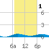 Key Largo Angler's Club tide chart for Wednesday, February 1, 2023