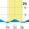Key Largo Angler's Club tide chart for Tuesday, February 21, 2023