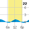 Key Largo Angler's Club tide chart for Wednesday, February 22, 2023