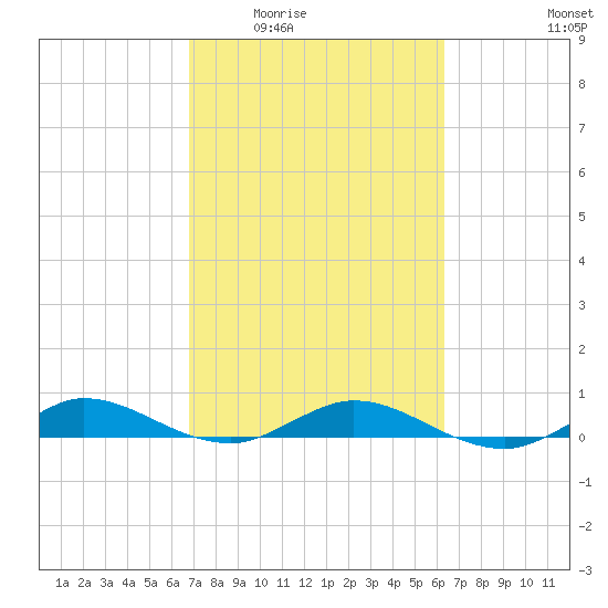 Key Largo Angler's Club tide chart for Friday, February 24, 2023