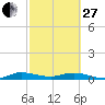 Key Largo Angler's Club tide chart for Monday, February 27, 2023
