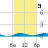 Key Largo Angler's Club tide chart for Friday, February 3, 2023