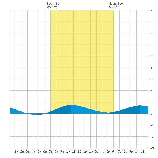Key Largo Angler's Club tide chart for Saturday, February 4, 2023