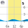Key Largo Angler's Club tide chart for Sunday, February 5, 2023