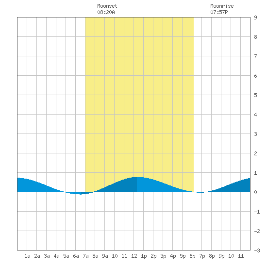 Key Largo Angler's Club tide chart for Tuesday, February 7, 2023