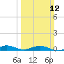 Key Largo Angler's Club tide chart for Sunday, March 12, 2023