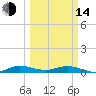 Key Largo Angler's Club tide chart for Tuesday, March 14, 2023