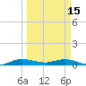 Key Largo Angler's Club tide chart for Wednesday, March 15, 2023
