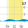 Key Largo Angler's Club tide chart for Friday, March 17, 2023