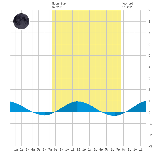 Key Largo Angler's Club tide chart for Tuesday, March 21, 2023