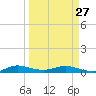 Key Largo Angler's Club tide chart for Monday, March 27, 2023