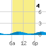 Key Largo Angler's Club tide chart for Saturday, March 4, 2023