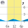 Key Largo Angler's Club tide chart for Tuesday, March 7, 2023
