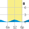 Key Largo Angler's Club tide chart for Wednesday, March 8, 2023