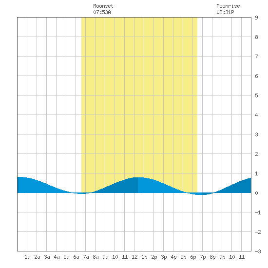 Key Largo Angler's Club tide chart for Thursday, March 9, 2023